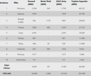 Avrupa 'Rüzgar İstatistikleri Raporu' yayımlandı! Türkiye 6'ıncı sırada