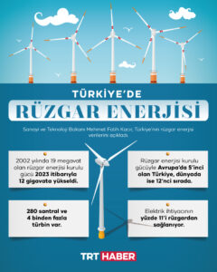 Rüzgar enerjisi dev adımlarla büyüyor